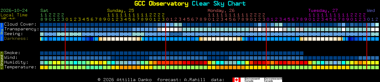 Current forecast for GCC Observatory Clear Sky Chart