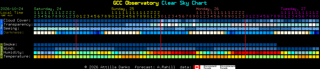 Current forecast for GCC Observatory Clear Sky Chart