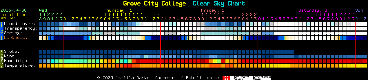 Current forecast for Grove City College Clear Sky Chart