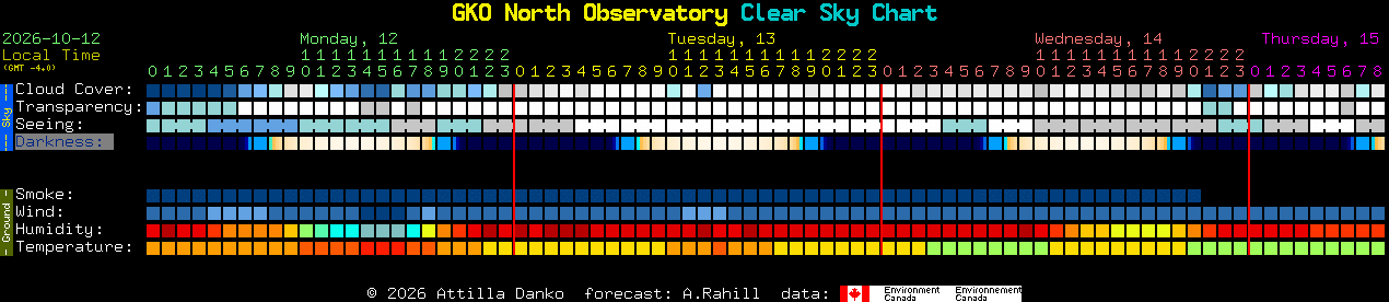 Current forecast for GKO North Observatory Clear Sky Chart