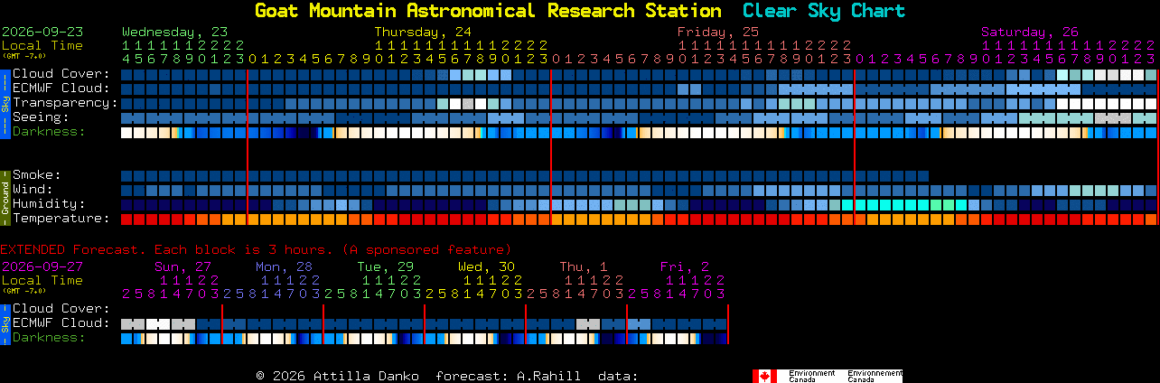 Current forecast for Goat Mountain Astronomical Research Station Clear Sky Chart
