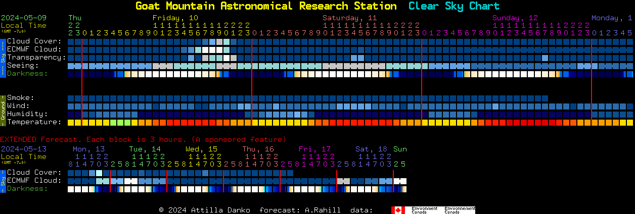 Current forecast for Goat Mountain Astronomical Research Station Clear Sky Chart