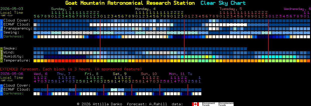 Current forecast for Goat Mountain Astronomical Research Station Clear Sky Chart