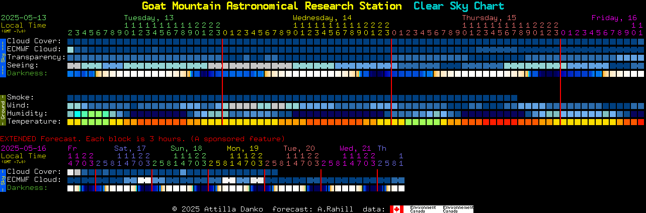 Current forecast for Goat Mountain Astronomical Research Station Clear Sky Chart