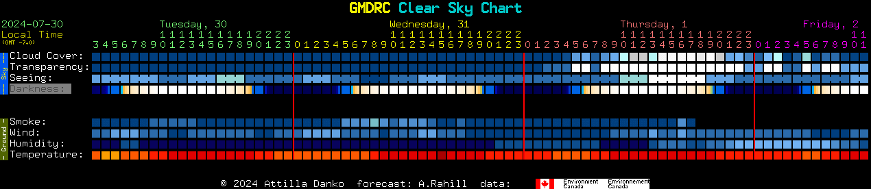 Current forecast for GMDRC Clear Sky Chart