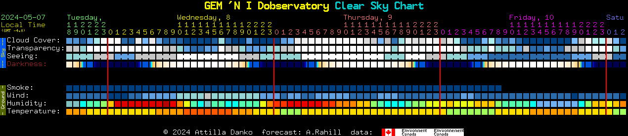 Current forecast for GEM 'N I Dobservatory Clear Sky Chart