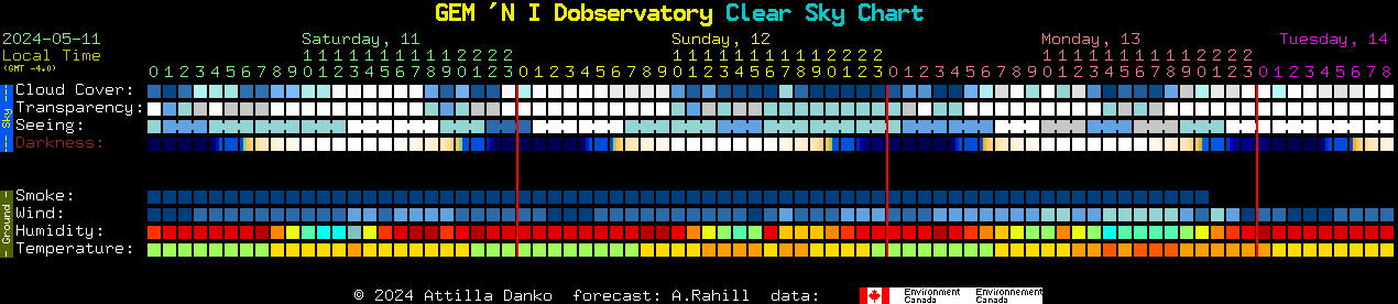 Current forecast for GEM 'N I Dobservatory Clear Sky Chart