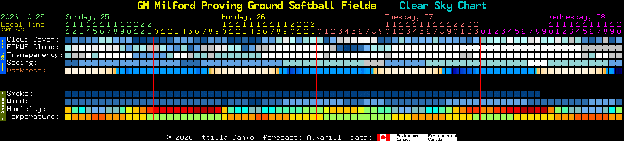 Current forecast for GM Milford Proving Ground Softball Fields Clear Sky Chart