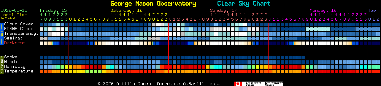 Current forecast for George Mason Observatory Clear Sky Chart