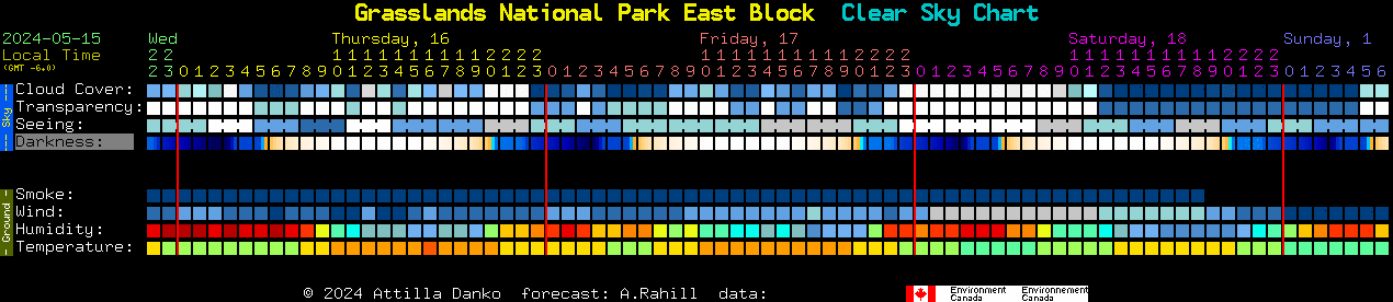Current forecast for Grasslands National Park East Block Clear Sky Chart