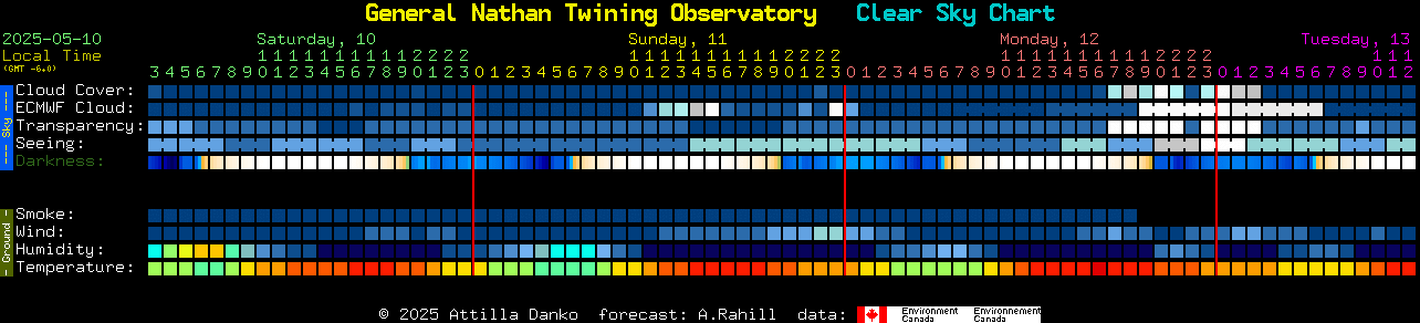 Current forecast for General Nathan Twining Observatory Clear Sky Chart