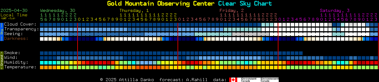 Current forecast for Gold Mountain Observing Center Clear Sky Chart