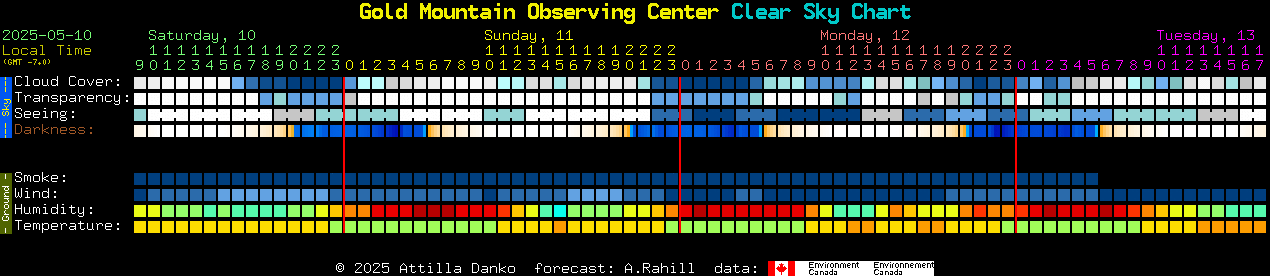 Current forecast for Gold Mountain Observing Center Clear Sky Chart