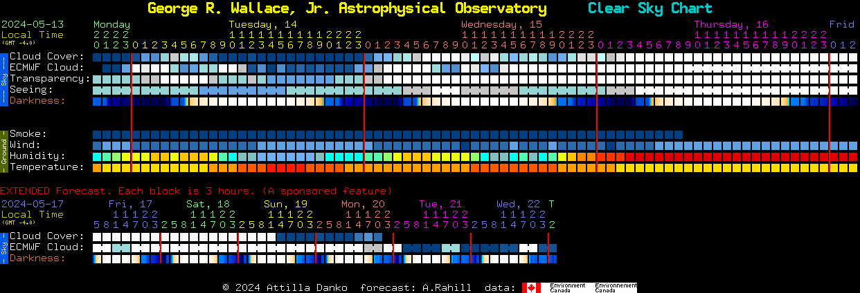 Current forecast for George R. Wallace, Jr. Astrophysical Observatory Clear Sky Chart