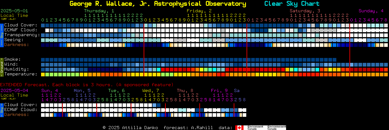 Current forecast for George R. Wallace, Jr. Astrophysical Observatory Clear Sky Chart