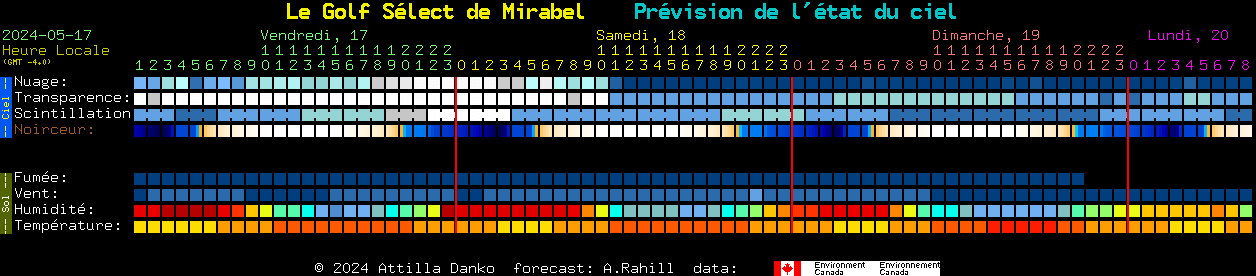 Current forecast for Le Golf Slect de Mirabel Clear Sky Chart