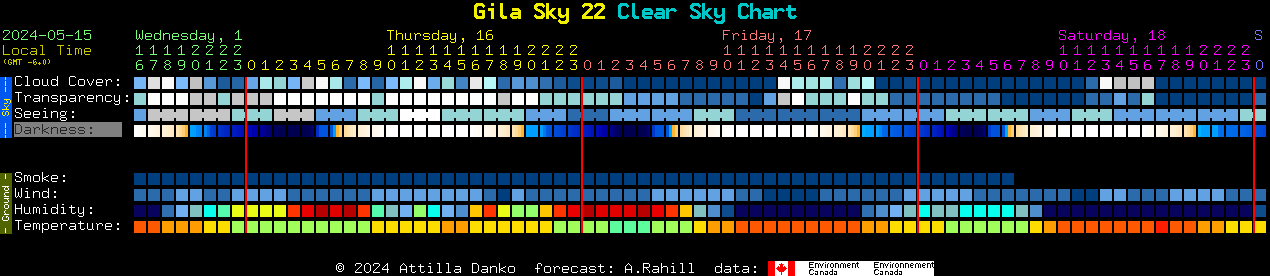 Current forecast for Gila Sky 22 Clear Sky Chart