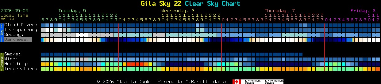Current forecast for Gila Sky 22 Clear Sky Chart