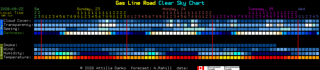Current forecast for Gas Line Road Clear Sky Chart