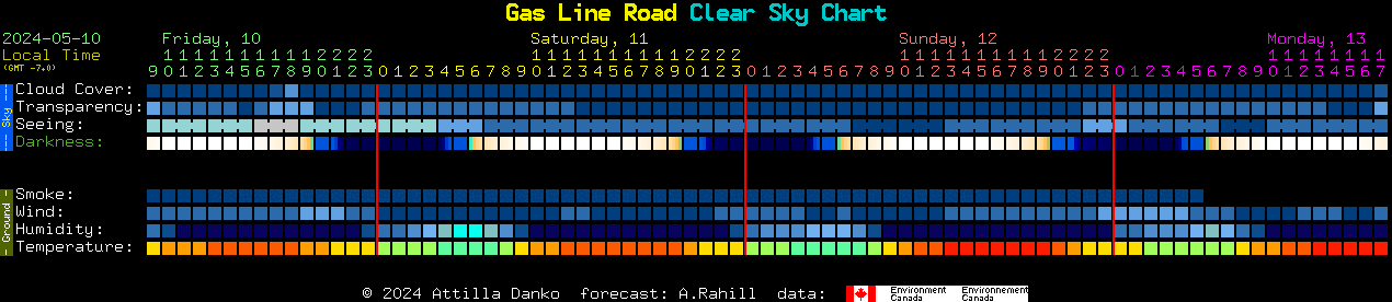Current forecast for Gas Line Road Clear Sky Chart