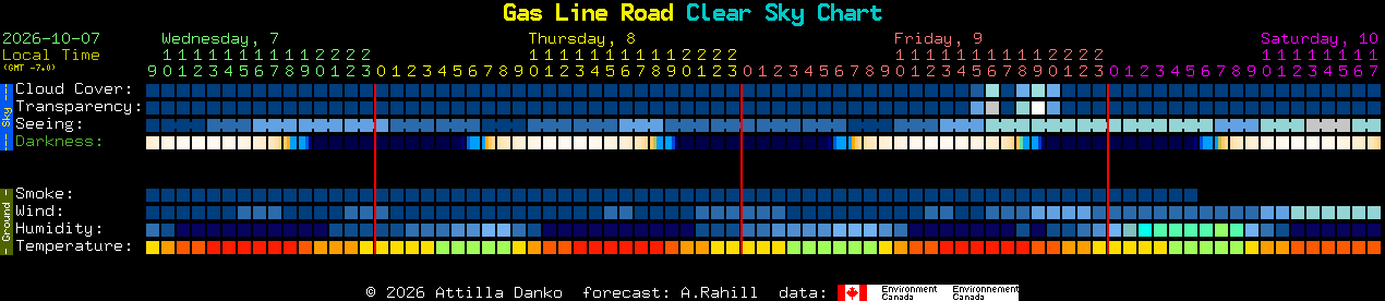 Current forecast for Gas Line Road Clear Sky Chart