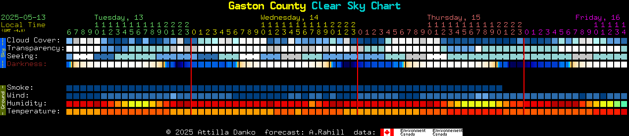 Current forecast for Gaston County Clear Sky Chart