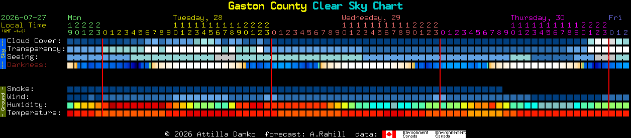 Current forecast for Gaston County Clear Sky Chart