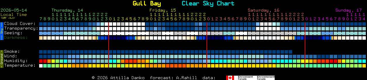 Current forecast for Gull Bay Clear Sky Chart