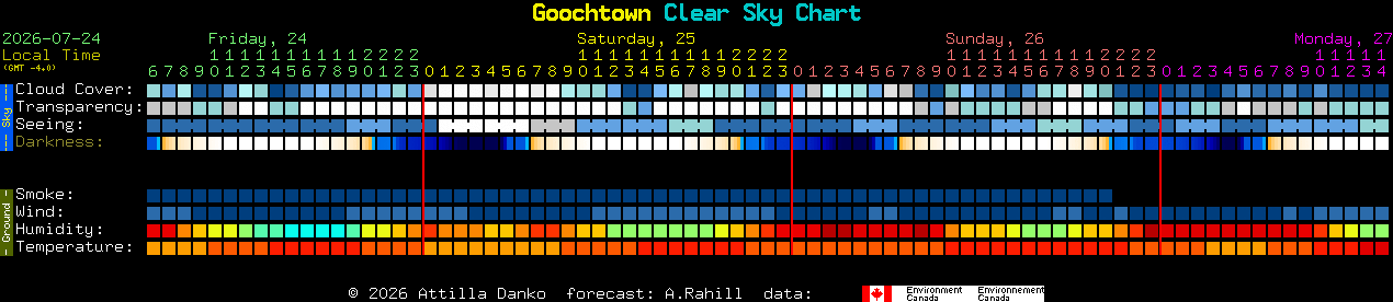 Current forecast for Goochtown Clear Sky Chart