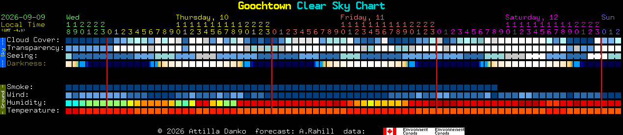 Current forecast for Goochtown Clear Sky Chart
