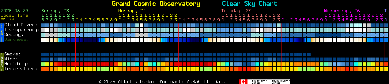 Current forecast for Grand Cosmic Observatory Clear Sky Chart