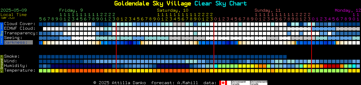Current forecast for Goldendale Sky Village Clear Sky Chart