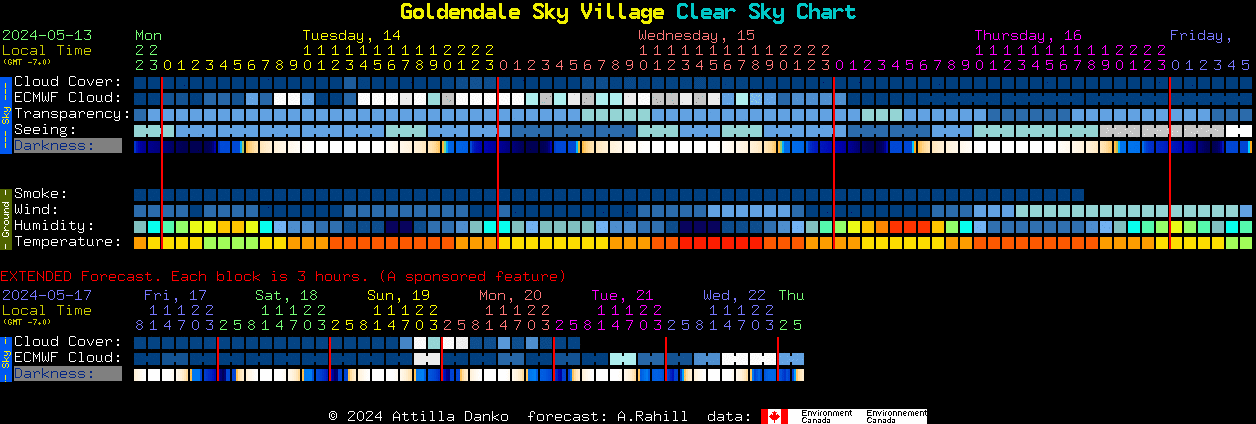 Current forecast for Goldendale Sky Village Clear Sky Chart