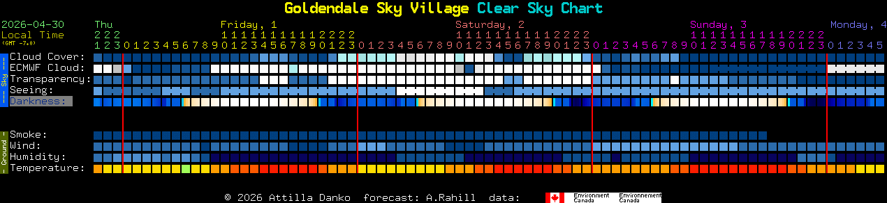 Current forecast for Goldendale Sky Village Clear Sky Chart