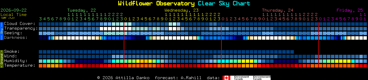 Current forecast for Wildflower Observatory Clear Sky Chart