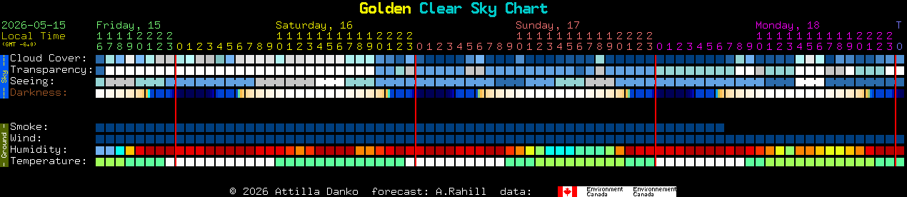 Current forecast for Golden Clear Sky Chart