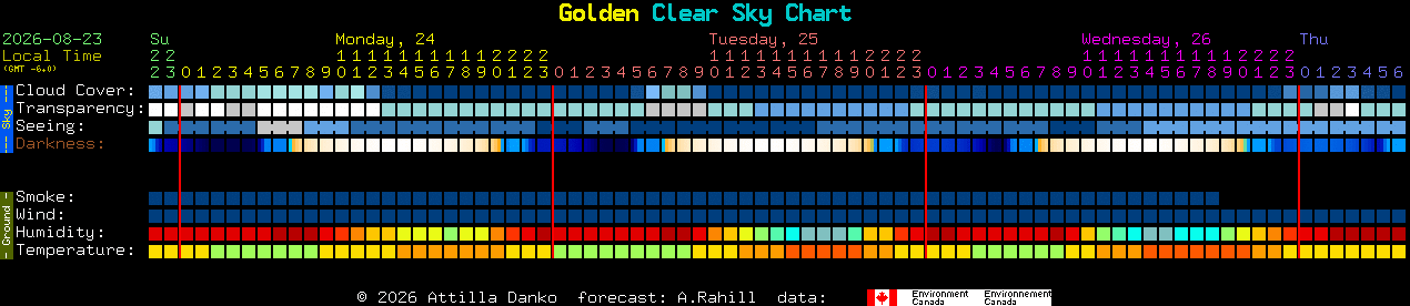 Current forecast for Golden Clear Sky Chart