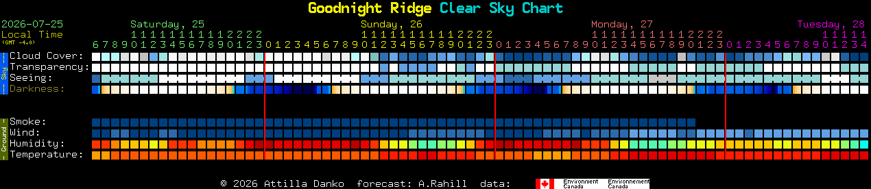 Current forecast for Goodnight Ridge Clear Sky Chart