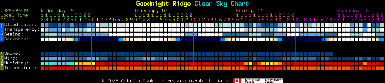 Current forecast for Goodnight Ridge Clear Sky Chart