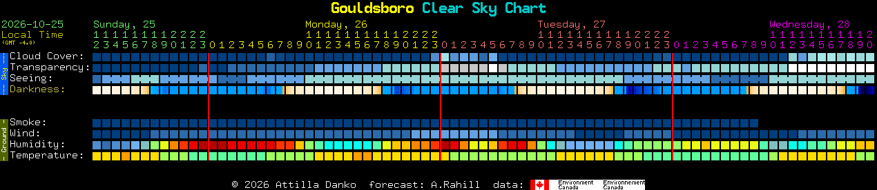 Current forecast for Gouldsboro Clear Sky Chart