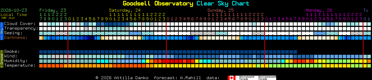 Current forecast for Goodsell Observatory Clear Sky Chart