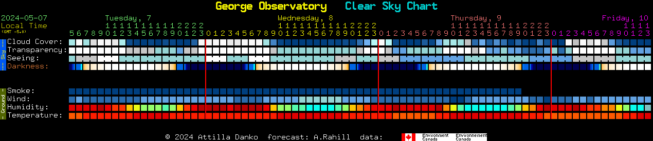 Current forecast for George Observatory Clear Sky Chart