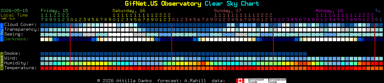 Current forecast for GifNet.US Observatory Clear Sky Chart