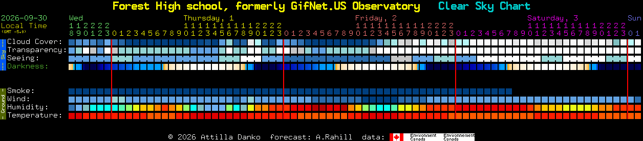 Current forecast for Forest High school, formerly GifNet.US Observatory Clear Sky Chart
