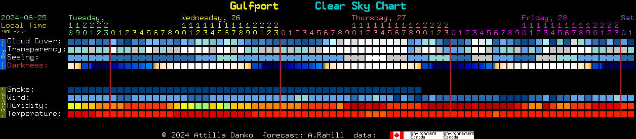 Current forecast for Gulfport Clear Sky Chart