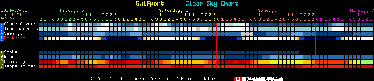 Current forecast for Gulfport Clear Sky Chart