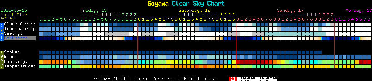 Current forecast for Gogama Clear Sky Chart