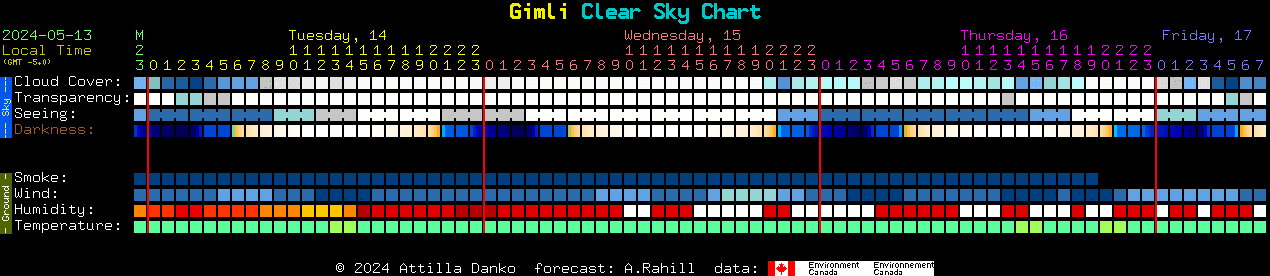 Current forecast for Gimli Clear Sky Chart