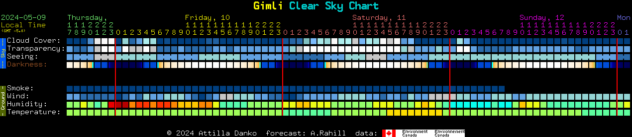 Current forecast for Gimli Clear Sky Chart