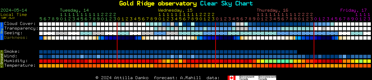 Current forecast for Gold Ridge observatory Clear Sky Chart